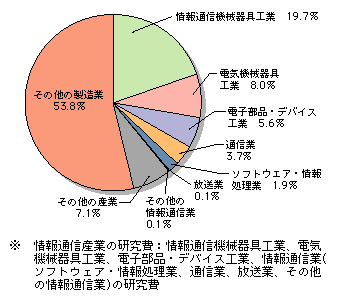 図表[1]　情報通信産業の研究費の割合（平成14年度）