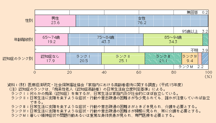 図1-2-71 虐待を受けている高齢者の属性