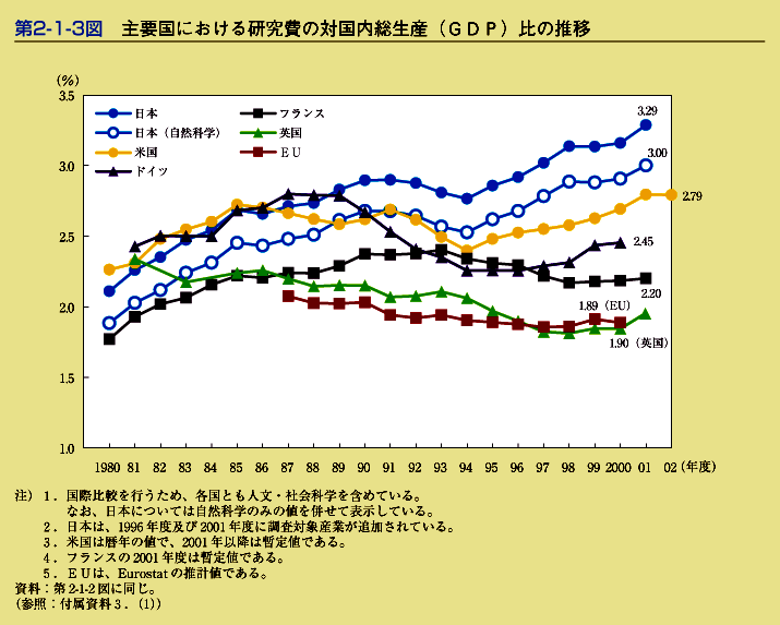 第2-1-3図　主要国における研究費の対国内総生産(GDP)比の推移