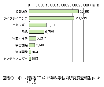 図表[2]　特定目的別研究費（企業等、非営利団体・公的機関、大学等、平成14年度）