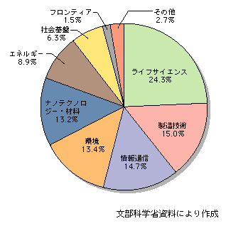 図表[3]　国立大学と企業等との共同研究の分野別実施数の内訳（平成14年度）