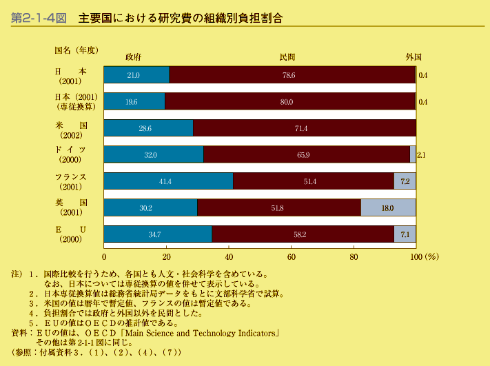 第2-1-4図　主要国における研究費の組織別負担割合