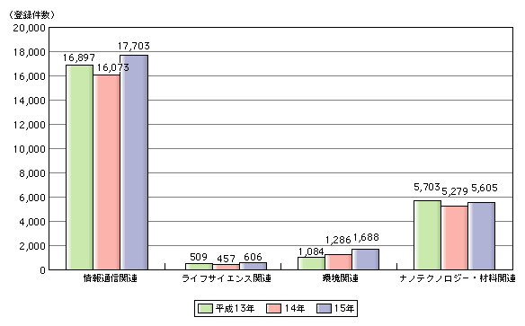 図表[1]　重点4分野の特許登録件数の推移