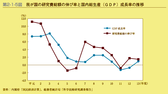 第2-1-5図　我が国の研究費総額の伸び率と国内総生産(GDP)成長率の推移