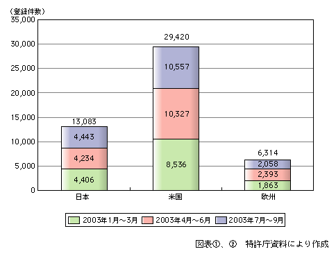 図表[2]　日米欧の各特許機関に登録された情報通信関連特許件数