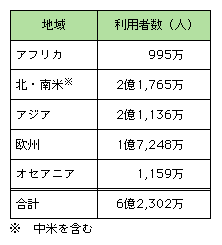 図表[2]　世界のインターネット地域別利用者数（2002年末時点）