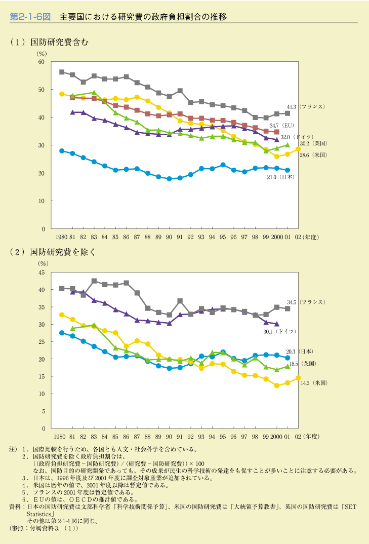 第2-1-6図　主要国における研究費の政府負担割合の推移