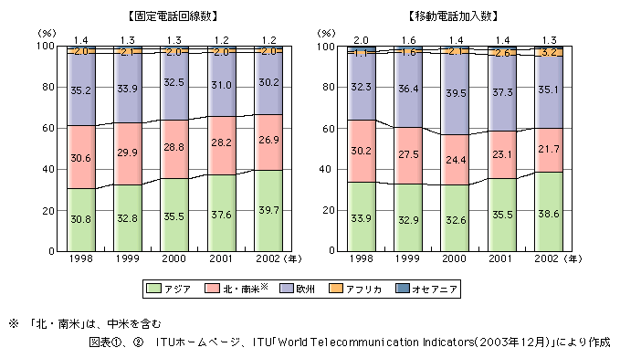 図表[2]　世界の各種電気通信サービス回線数等の地域別比率の推移