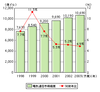 図表[1]　世界の電気通信市場規模の推移