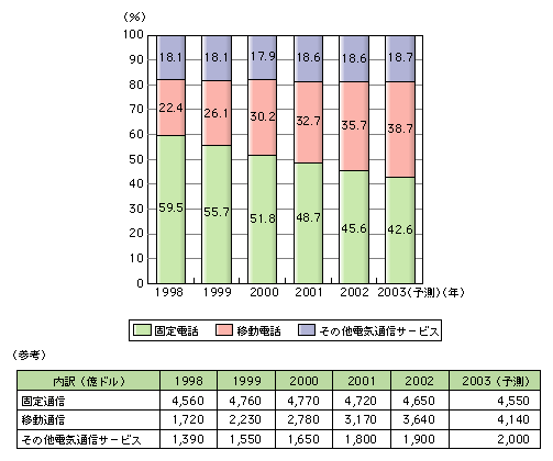 図表[2]　世界の電気通信市場規模の役務別内訳の推移