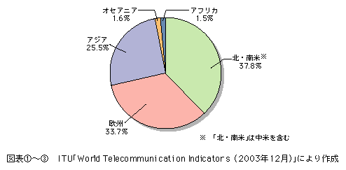 図表[3]　世界の電気通信市場規模の地域別構成比（2002年）