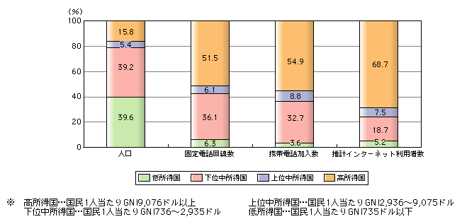 図表[1]　世界の所得グループ別※人口・固定電話回線数・移動電話加入数・推計インターネット利用者数の比率（2002年）