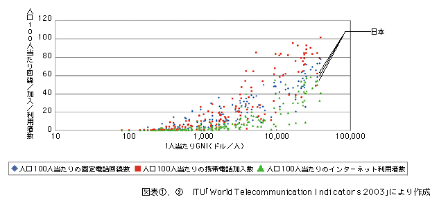 図表[2]　1人当たりGNIと人口100人当たりの回線数等との関係（2002年）