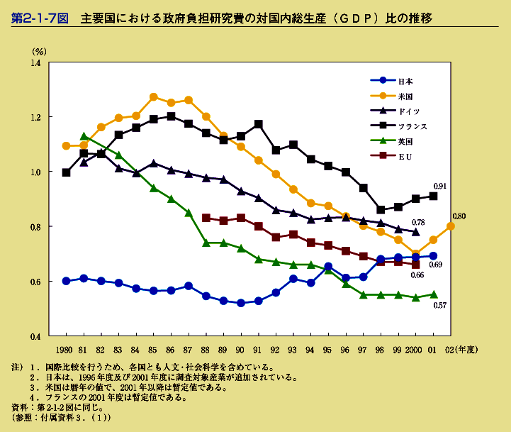 第2-1-7図　主要国における政府負担研究費の対国内総生産(GDP)比の推移