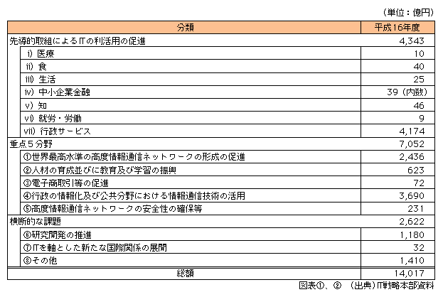 図表[2]　高度情報通信ネットワーク社会の形成に関する平成16年度予算額