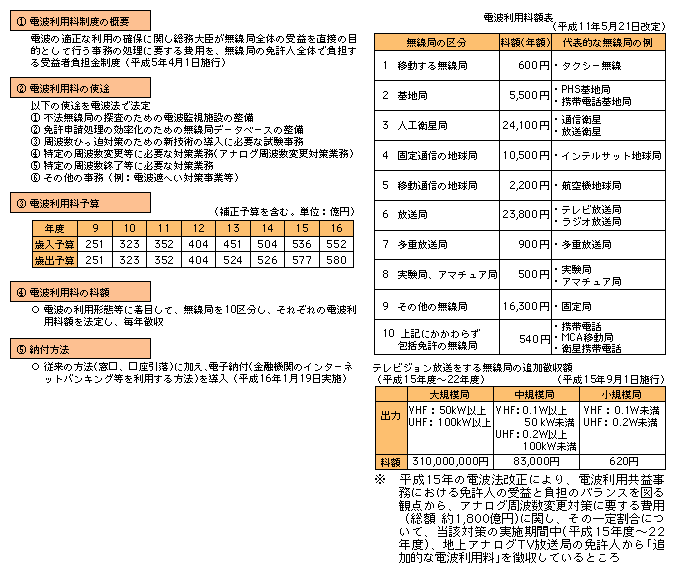 図表[4]　電波利用料制度の概要