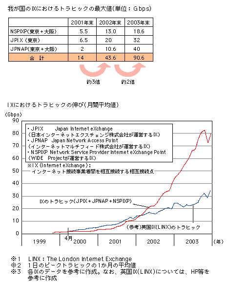 図表　IXにおけるトラヒックの増勢傾向