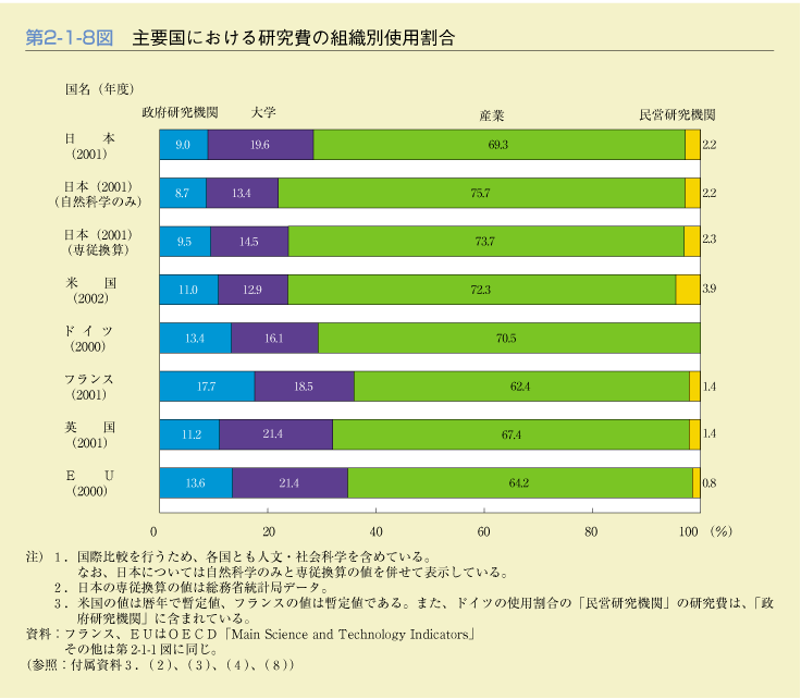 第2-1-8図　主要国における研究費の組織別使用割合