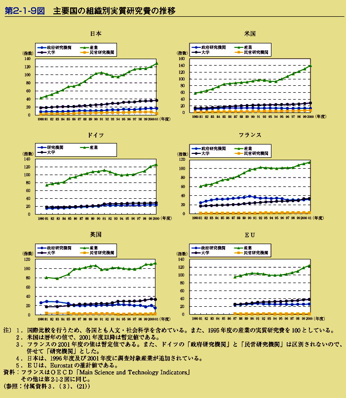 第2-1-9図　主要国の組織別実質研究費の推移