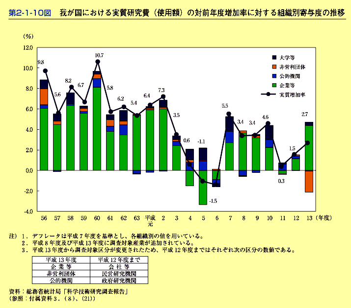 第2-1-10図　我が国における実質研究費(使用額)の対前年度増加率に対する組織別寄与度の推移