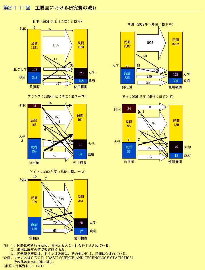第2-1-11図　主要国における研究費の流れ