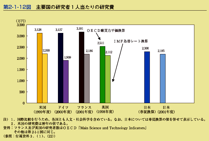 第2-1-12図　主要国の研究者1人当たりの研究費