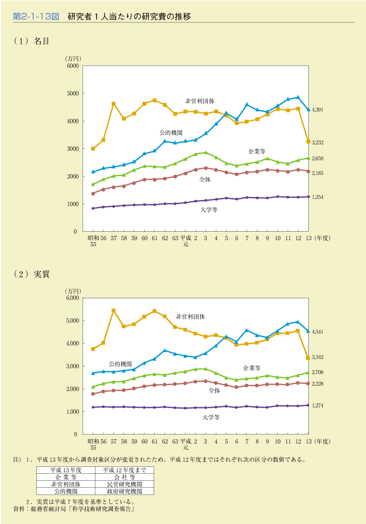 第2-1-13図　研究者1人当たりの研究費の推移