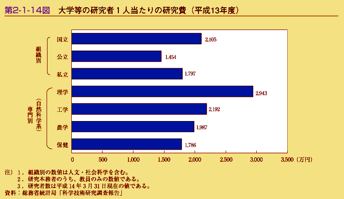 第2-1-14図　大学等の研究者1人当たりの研究費(平成13年度)