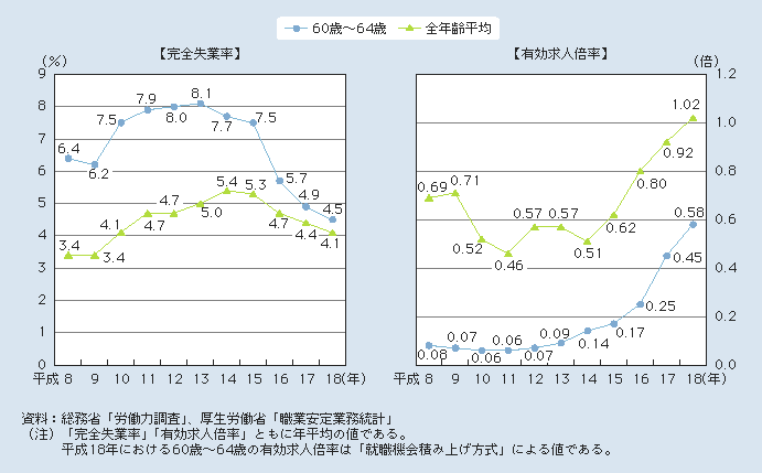 図2-3-2 完全失業率・有効求人倍率の推移