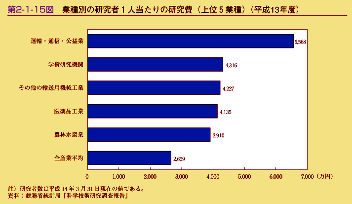 第2-1-15図　業種別の研究者1人当たりの研究費(上位5業種)(平成13年度)