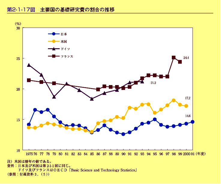 第2-1-17図　主要国の基礎研究費の割合の推移