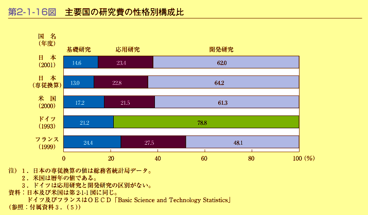 第2-1-16図　主要国の研究費の性格別構成比