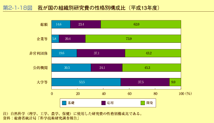 第2-1-18図　我が国の組織別研究費の性格別構成比(平成13年度)