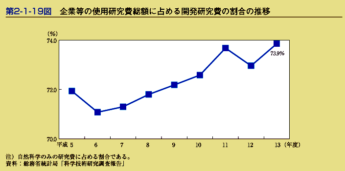 第2-1-19図　企業等の使用研究費総額に占める開発研究費の割合の推移