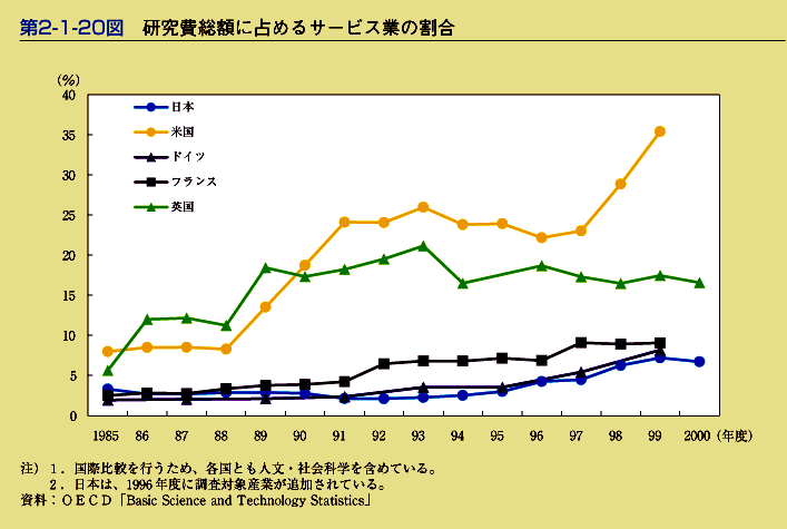 第2-1-20図　研究費総額に占めるサービス業の割合