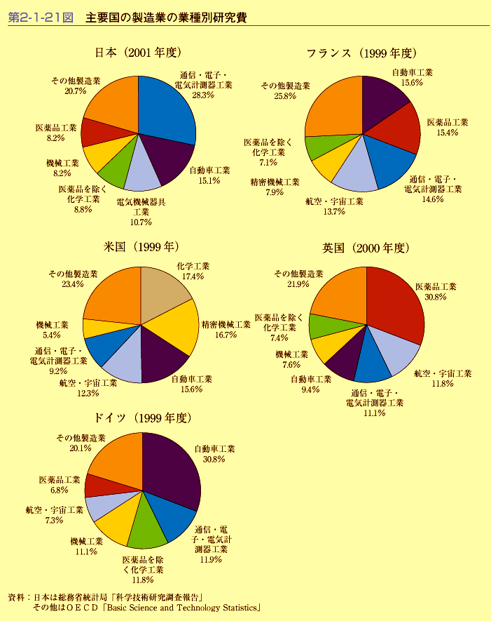 第2-1-21図　主要国の製造業の業種別研究費