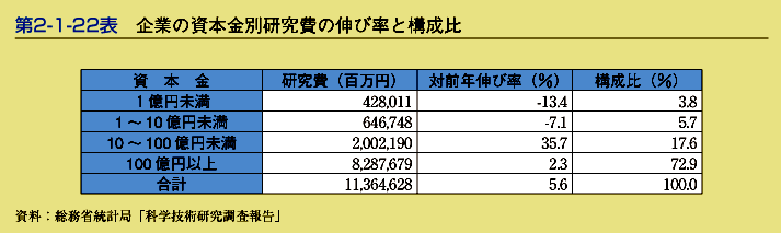 第2-1-22表　企業の資本金別研究費の伸び率と構成比