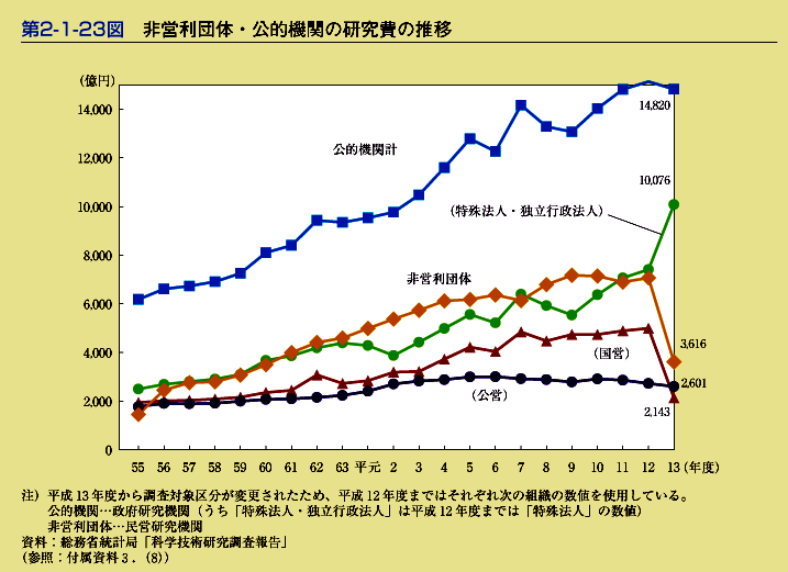 第2-1-23図　非営利団体・公的機関の研究費の推移