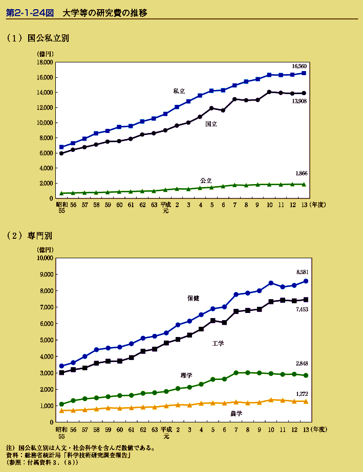 第2-1-24図　大学等の研究費の推移