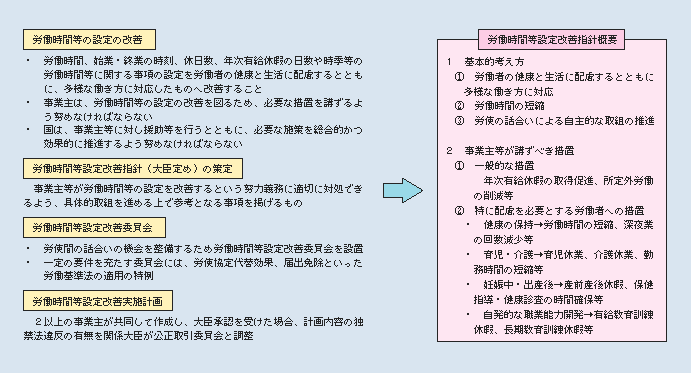 図2-3-3 労働時間等設定改善法の概要