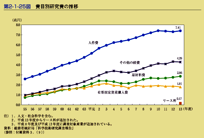 第2-1-25図　費目別研究費の推移