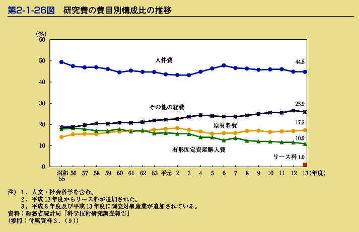 第2-1-26図　研究費の費目別構成比の推移