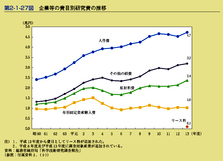 第2-1-27図　企業等の費目別研究費の推移