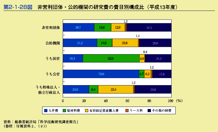 第2-1-28図　非営利団体・公的機関の研究費の費目別構成比(平成13年度)