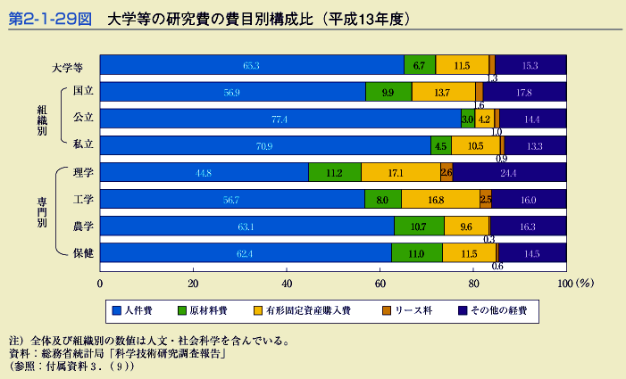 第2-1-29図　大学等の研究費の費目別構成比(平成13年度)