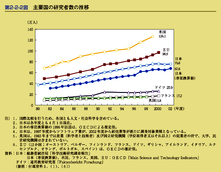 第2-2-2図　主要国の研究者数の推移