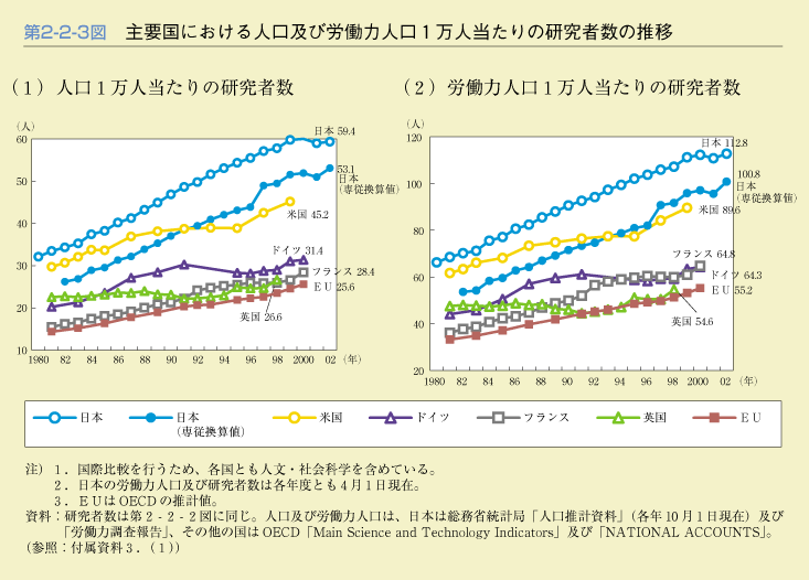 第2-2-3図　主要国における人口及び労働力人口1万人当たりの研究者数の推移