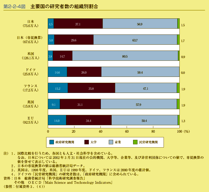 第2-2-4図　主要国の研究者数の組織別割合