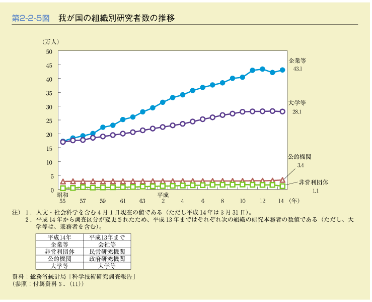 第2-2-5図　我が国の組織別研究者数の推移