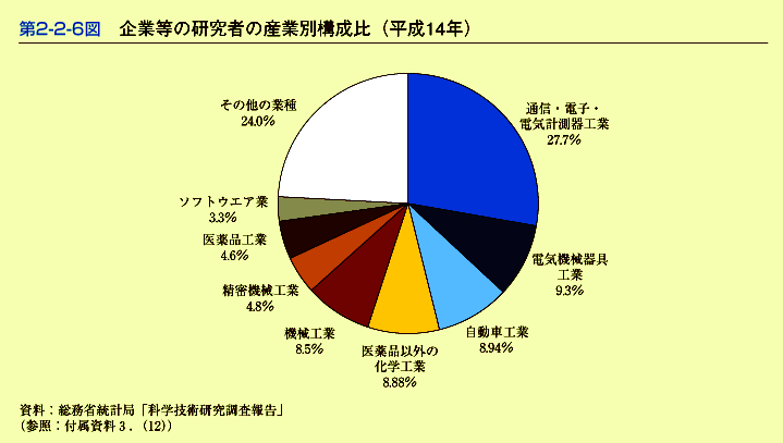 第2-2-6図　企業等の研究者の産業別構成比(平成14年)